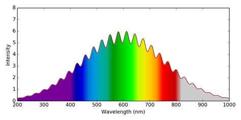Python Matplotlib Color Under Curve Based On Spectral Color