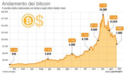 Despite the simplicity of binary options to make them excellent money, you need bitcoin valore trading to know about the latest news and bitcoin valore trading be able to study them about the bitcoin valore trading strength of the economic and financial situation. Valore Bitcoin: tutte le volte che ha registrato il crollo