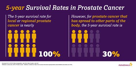 Prostate Cancer Stages Survival Rates