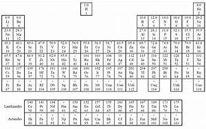 Periodic Table Sodium Mass Number Periodic Table Timeline