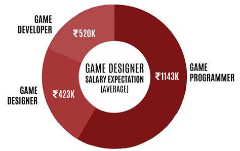 Game Designer Salary Drbeckmann