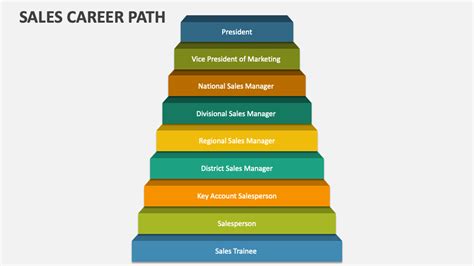 Sales Career Path PowerPoint And Google Slides Template PPT Slides