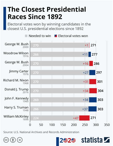 Chart The Closest Presidential Races Since 1892 Statista