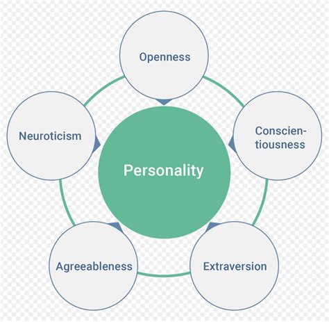 big five personality traits chart