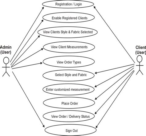 Use Case Diagram Showing Admin And Client Interaction With The System