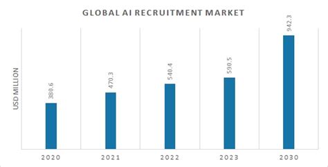 Ai Recruitment Market Size Share Revenue And Demand Forecast 2030