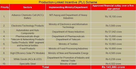 Production Linked Incentives Pli Will The Government S Initiative Really Reap Benefits The