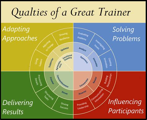 6 Qualities Of A Great Trainer