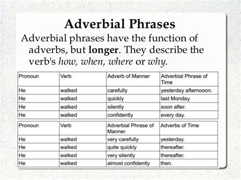 There are 3 main types of adverbial phrases: Languagelab 7.4 - Master Adverbial Phrases