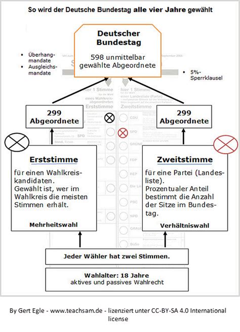 Bundestagswahl Strukturbild Zum Ausfüllen