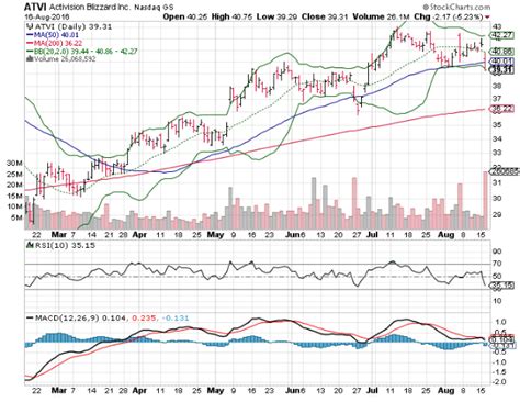 See full list on finance.yahoo.com Stock market activision blizzard, banc de binary options ...