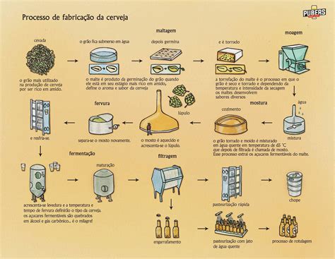 Processo de fabricação da cerveja Fabricação de cerveja Cerveja Cervejas artesanais