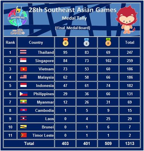 Host country singapore finished with 84 golds, 73 silvers, and 102 bronzes. SEA Sports News: 28th Southeast Asian Games - Singapore 2015