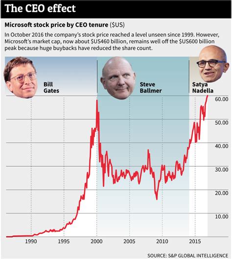 Msft | complete microsoft corp. Microsoft Cloud Is Firing On All Cylinders, Potentially 40 ...