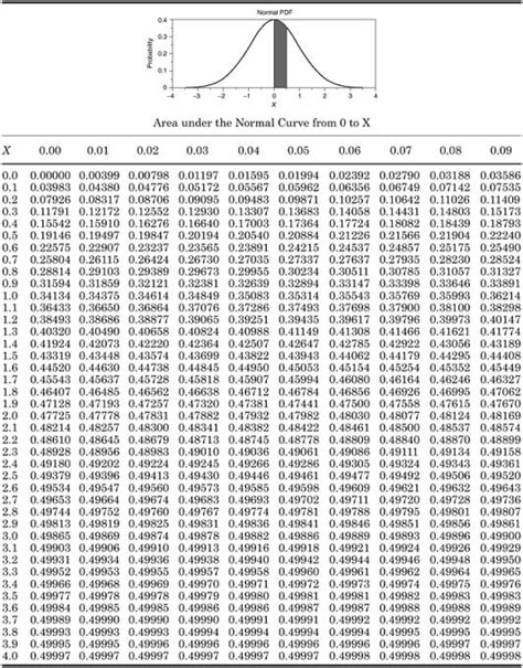 Standard Probability Table