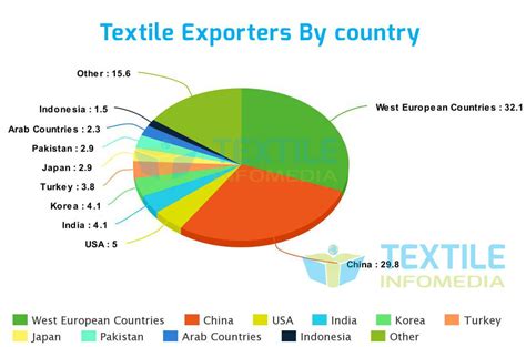 find which countries is top 10 in textile export and get business details of textile companies