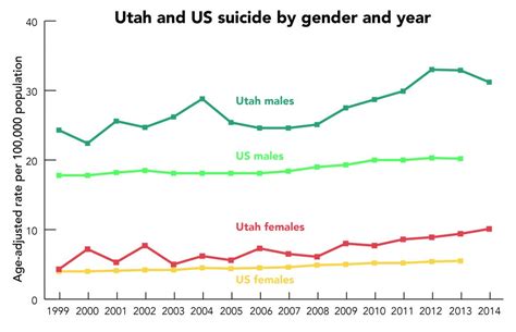 Study Shows Lgbt Byu Students At Higher Risk For Depression Suicide