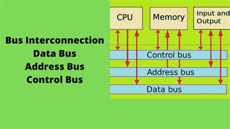Bus Interconnection And Its Types In Urdu Tutorial Youtube