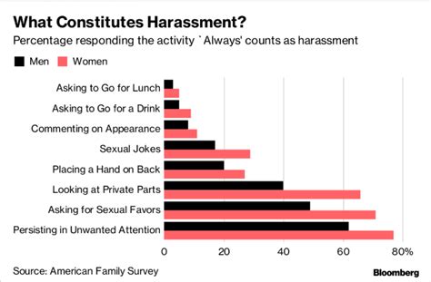 Sexual Harassment In Workplace Is Seen Differently By Men Women Moneyweb