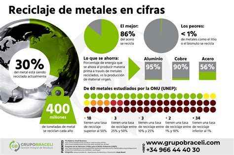 Reciclaje De Metales Beneficios Tipos Y Procesos Reciclaje Contemar