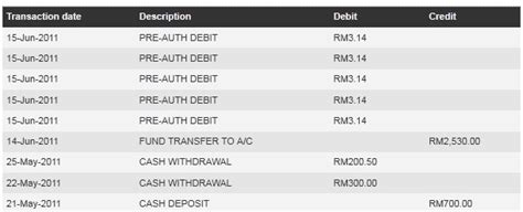 Because maybank is one of the largest banks which is operating in malaysia. pre-auth debit m2u?