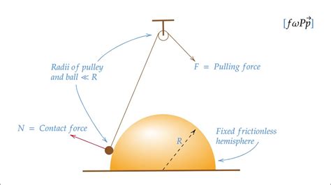 How Do The Forces On A Slowly Pulled Ball Change As It Moves Over A