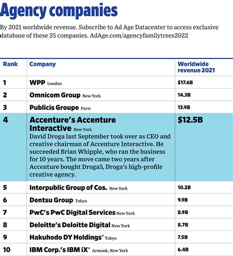 Agency Report 2022 Biggest Companies And Networks Ad Age Data News