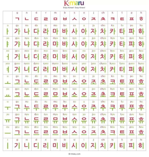 These pronunciations are based on english pronunciation. Hangul … | Pinteres…