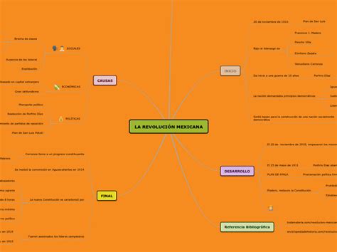 La RevoluciÓn Mexicana Mind Map