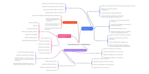 PsicopedagogÍa Y Aprendizaje Mindmeister Mapa Mental