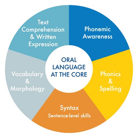 Literacy How Reading Wheel Literacy How