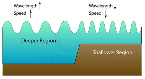 Speed Of Waves Spm Physics Form 4form 5 Revision Notes