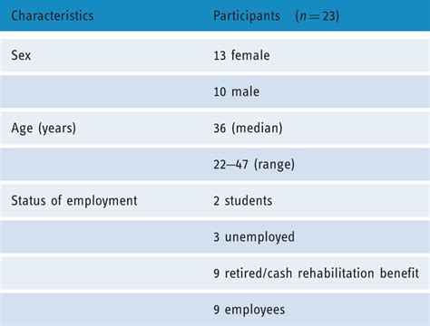 Participants Background Characteristics Download Scientific Diagram