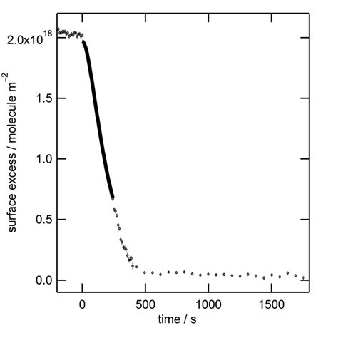 Figure S13 Surface Excess Of The Ozonolysis Of A Monolayer Of D Mo Vs