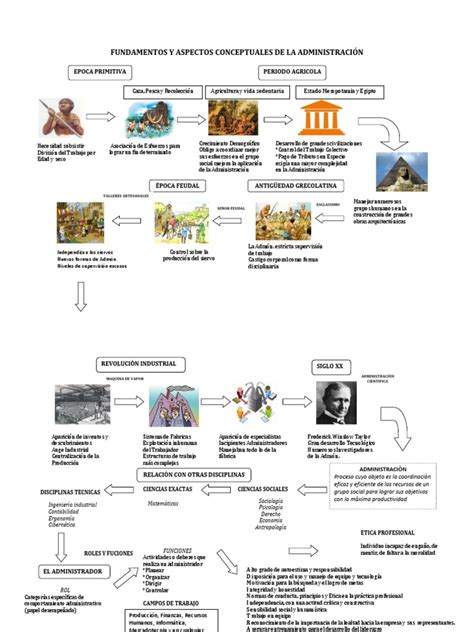 Fundamentos Y Aspectos Conceptuales De La Administración Epoca