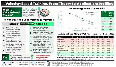 velocity based training chart