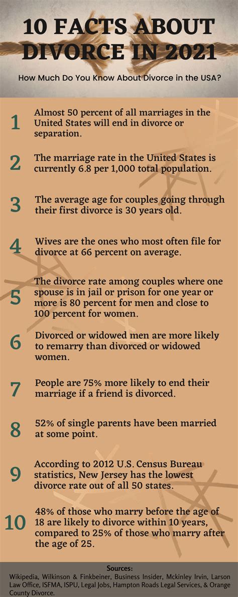 101 Facts About Divorce In 2021 Law Offices Of GillespieShields