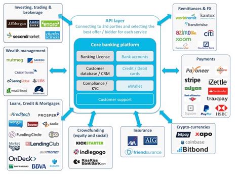 Fintech Or Marketplace Banks The Second Wave Of Fintech Open