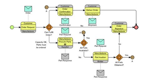 Bpmn Is A Task In A Business Process Businesser