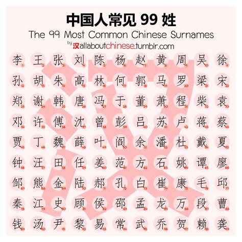 中国人常见99姓-你的排第几？-the-99-most-common-chinese-allaboutchinese-chinese-surname,-learn