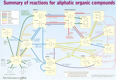 Organic Chemistry Reaction Map Images And Photos Finder