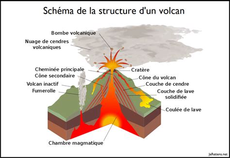 Comment Se Forment Les Volcans