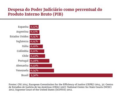 Judiciário do Brasil custa mais caro e tem menos juízes que o Geral