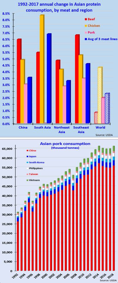 According to the current consumption level of the. eFeedLink - Pork on the Pacific Rim, poultry in India ...