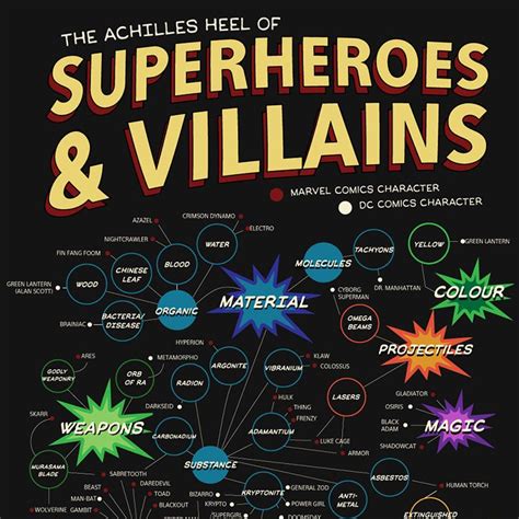 A Guide To The Weaknesses Of Comic Book Superheroes And Villains