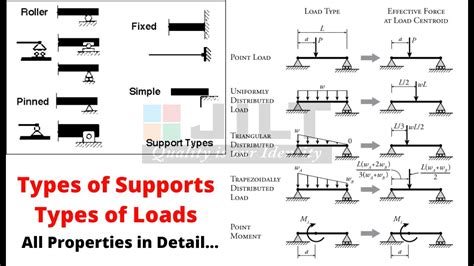 Types Of Load In Structural Design Design Talk