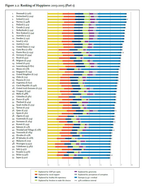 The Most And Least Happy Countries Around The World 2019 Vivid Maps Riset