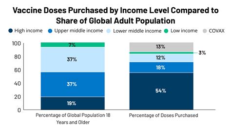 Global Covid 19 Vaccine Access A Snapshot Of Inequality Kff