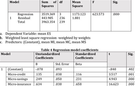 Regression Analysis Anova Table Download Scientific Diagram