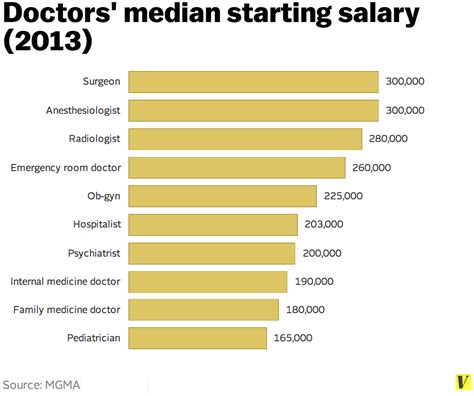 And Now I Have To Defend Doctors Salaries A Little The Incidental